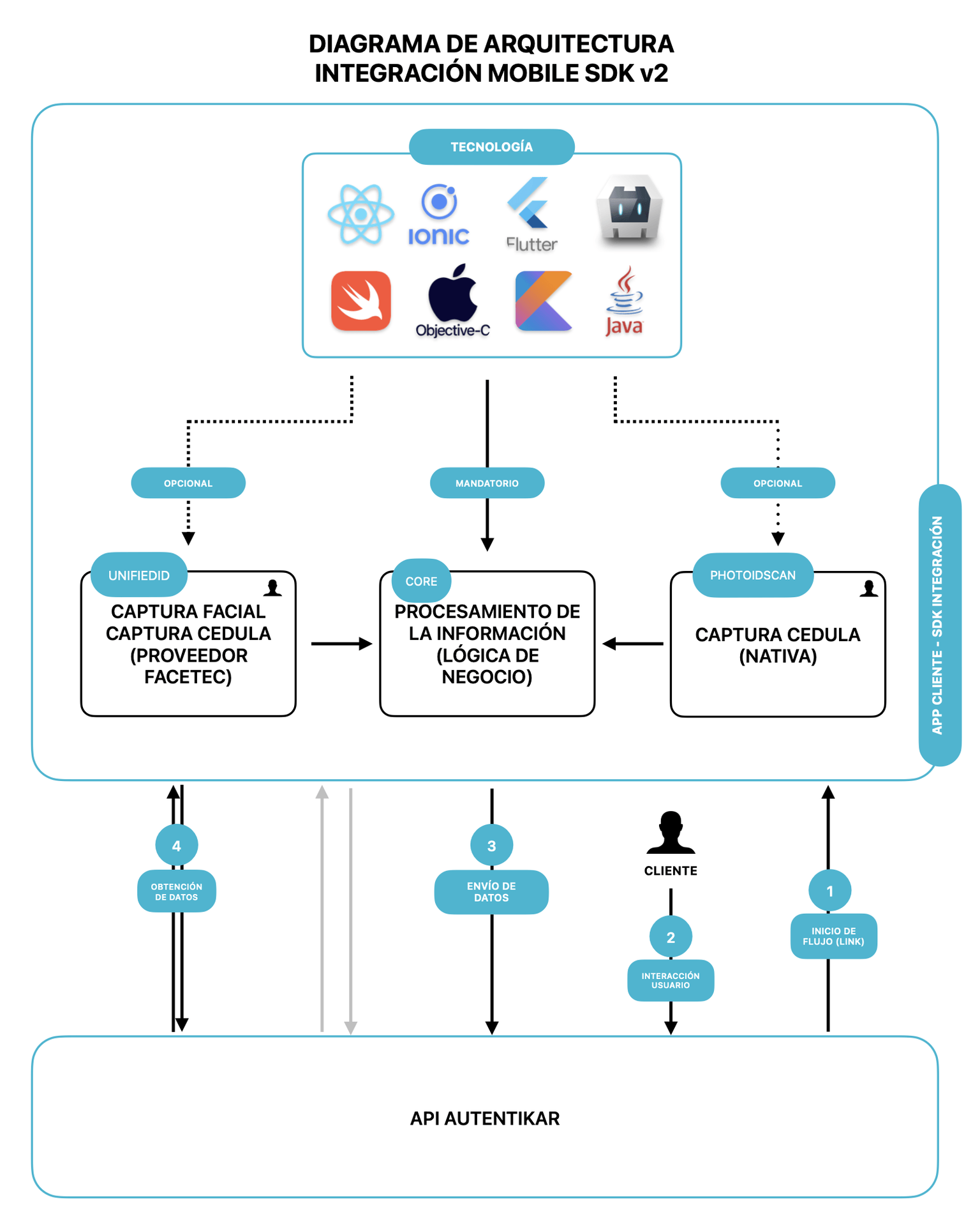 Autentikar SDK mobile integration architecture